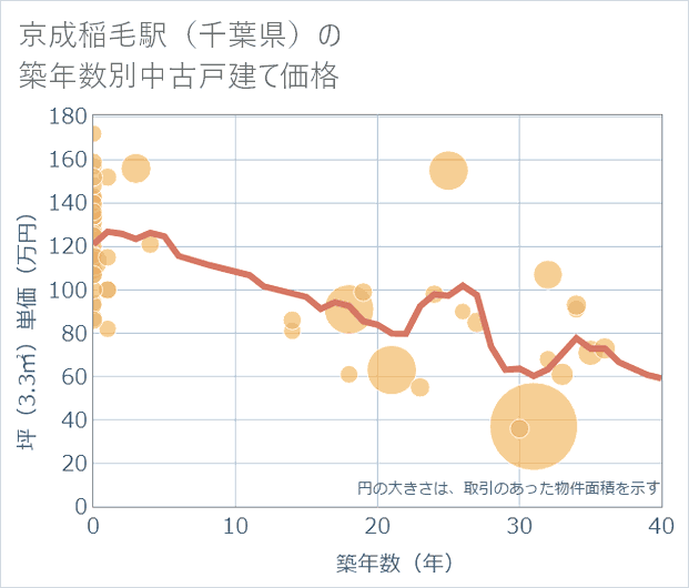 京成稲毛駅(千葉県)の築年数別の中古戸建て坪単価