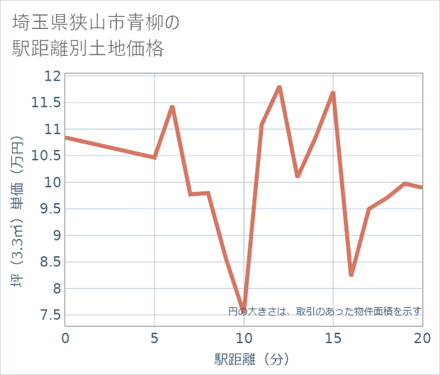 埼玉県狭山市青柳の徒歩距離別の土地坪単価