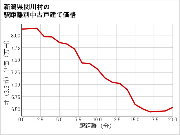 新潟県関川村の徒歩距離別の中古戸建て坪単価
