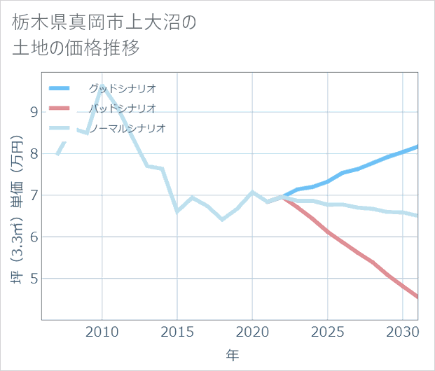 栃木県真岡市上大沼の土地価格推移