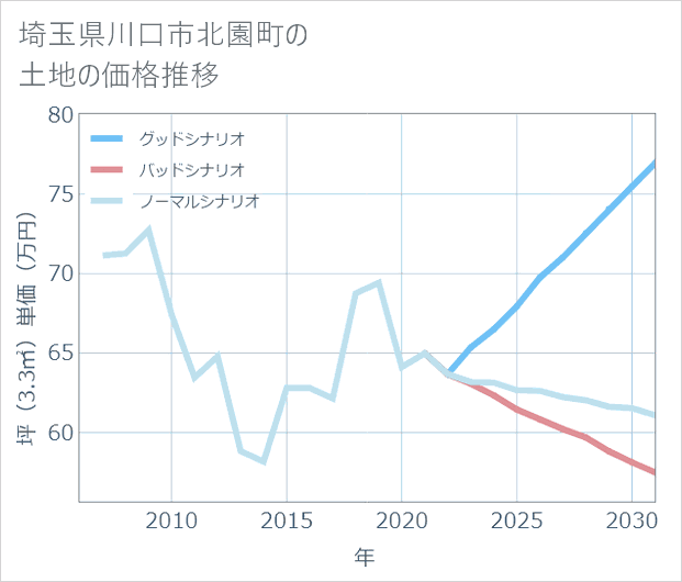 埼玉県川口市北園町の土地価格推移