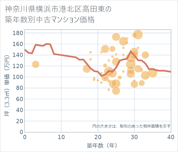 神奈川県横浜市港北区高田東の築年数別の中古マンション坪単価