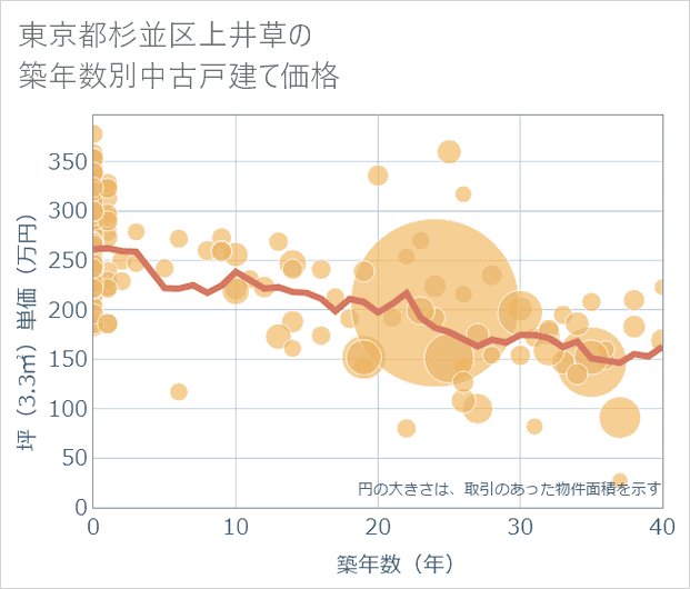 東京都杉並区上井草の築年数別の中古戸建て坪単価