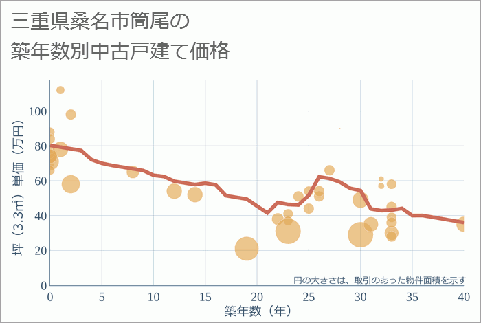 三重県桑名市筒尾の築年数別の中古戸建て坪単価