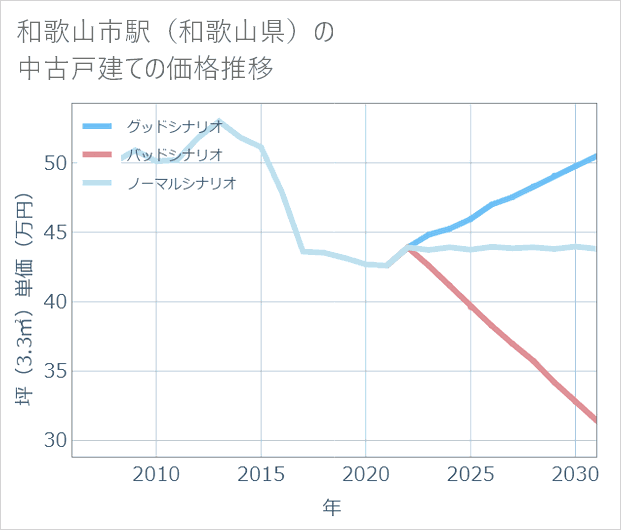 和歌山市駅(和歌山県)の中古戸建て価格推移