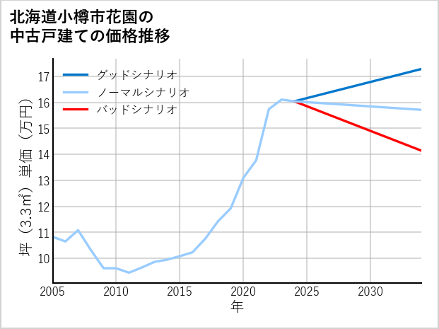 北海道小樽市花園の中古戸建て価格推移