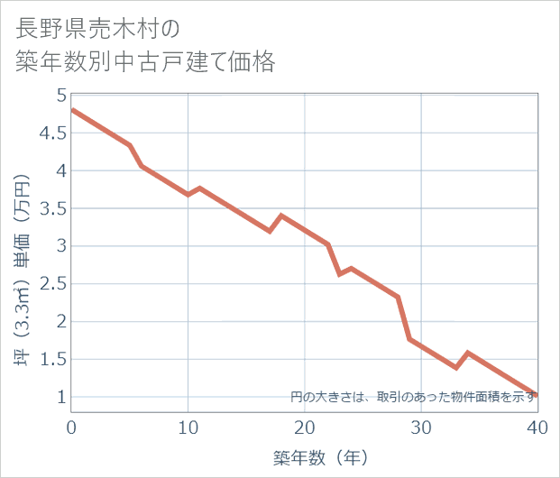 長野県売木村の築年数別の中古戸建て坪単価