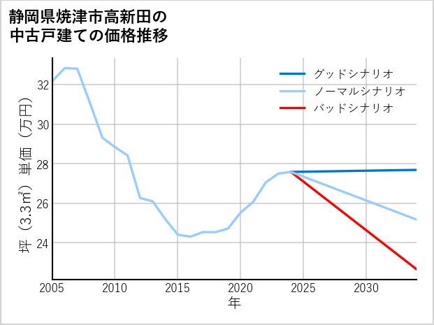 静岡県焼津市高新田の中古戸建て価格推移
