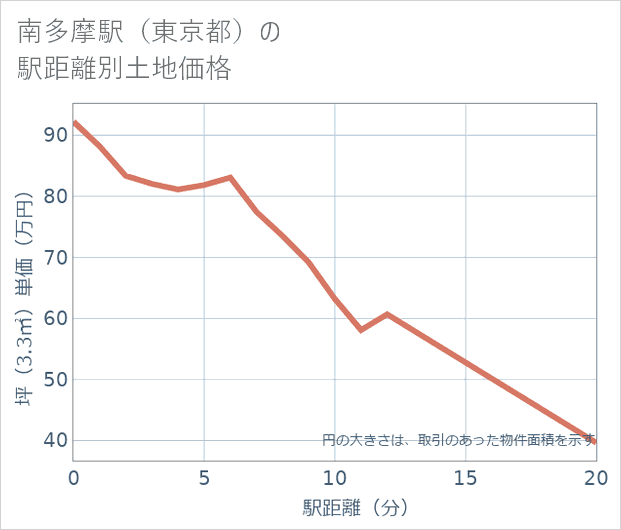 南多摩駅(東京都)の徒歩距離別の土地坪単価