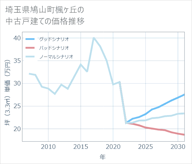 埼玉県鳩山町楓ケ丘の中古戸建て価格推移