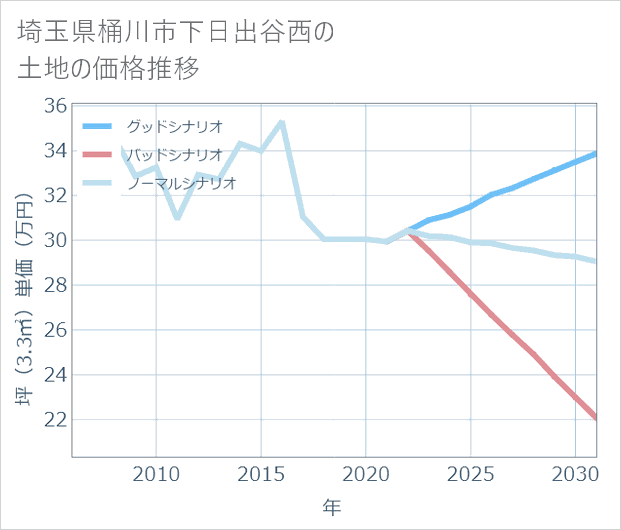 埼玉県桶川市下日出谷西の土地価格推移