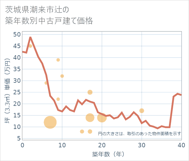 茨城県潮来市辻の築年数別の中古戸建て坪単価