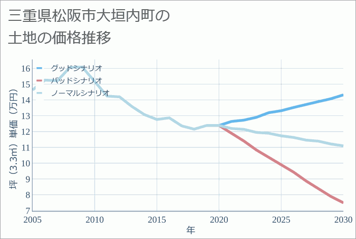 三重県松阪市大垣内町の土地価格推移