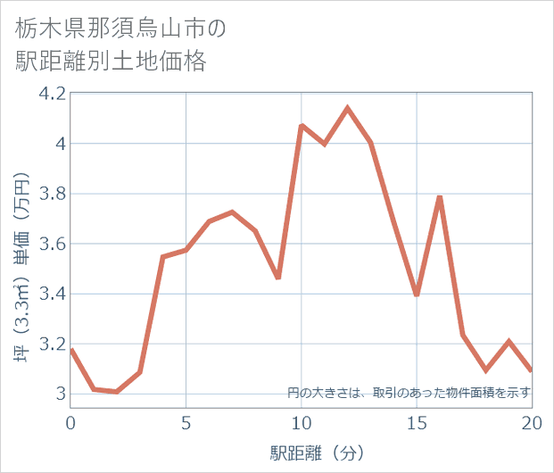栃木県那須烏山市の徒歩距離別の土地坪単価