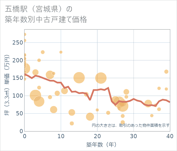 五橋駅(宮城県)の築年数別の中古戸建て坪単価