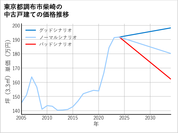 東京都調布市柴崎の中古戸建て価格推移