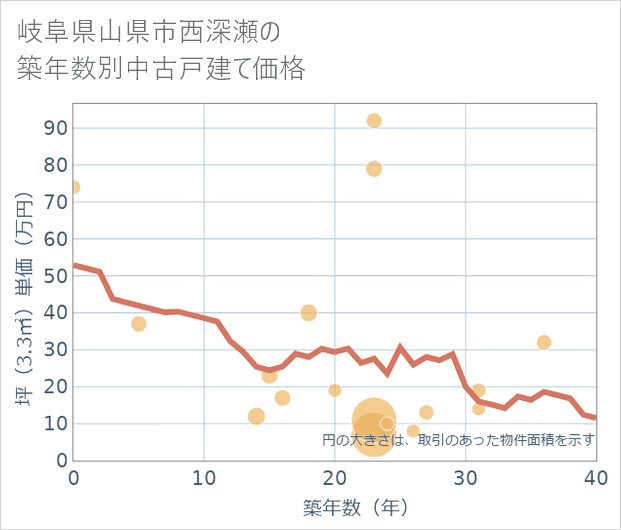 岐阜県山県市西深瀬の築年数別の中古戸建て坪単価