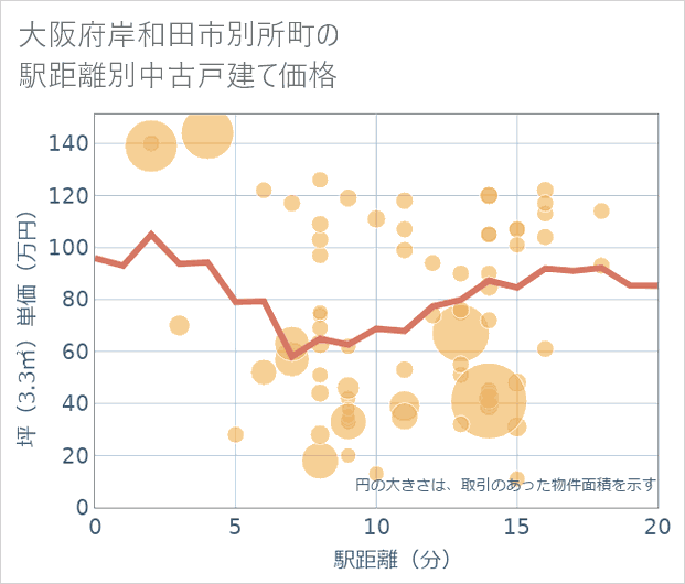 大阪府岸和田市別所町の徒歩距離別の中古戸建て坪単価