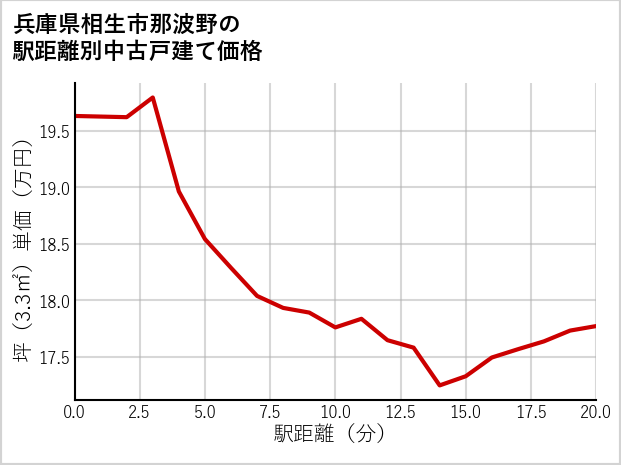 兵庫県相生市那波野の徒歩距離別の中古戸建て坪単価