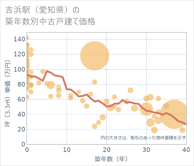 吉浜駅(愛知県)の築年数別の中古戸建て坪単価