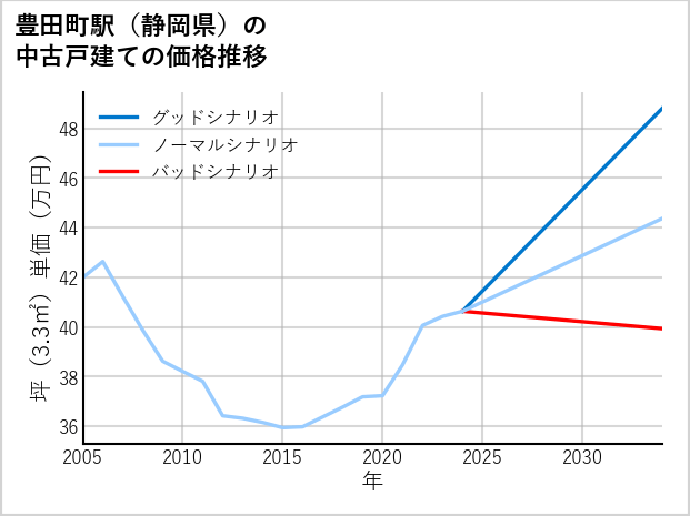 豊田町駅（静岡県）の中古戸建て価格推移
