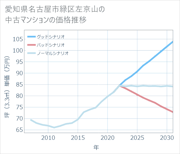 愛知県名古屋市緑区左京山の中古マンション価格推移