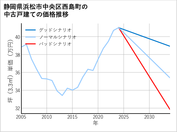 静岡県浜松市中央区西島町の中古戸建て価格推移