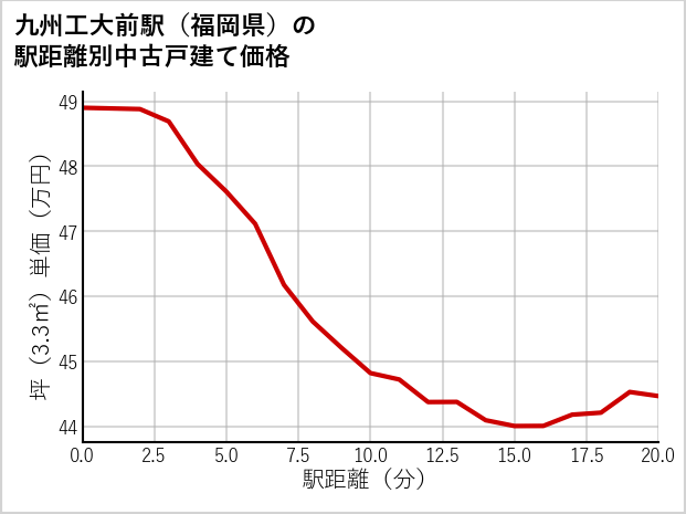 九州工大前駅（福岡県）の徒歩距離別の中古戸建て坪単価