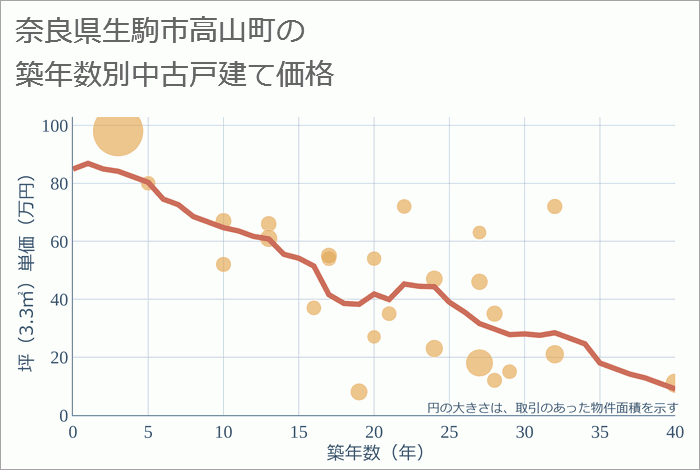 奈良県生駒市高山町の築年数別の中古戸建て坪単価