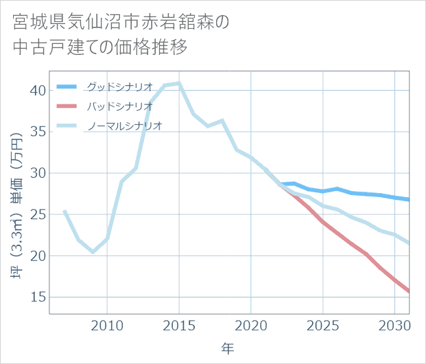 宮城県気仙沼市赤岩舘森の中古戸建て価格推移
