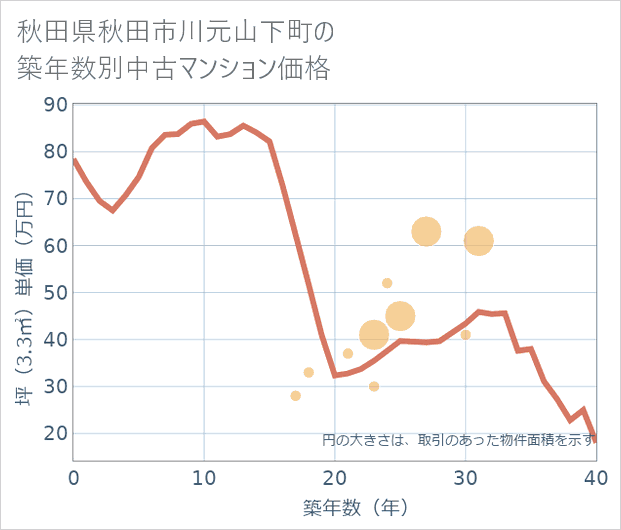 秋田県秋田市川元山下町の築年数別の中古マンション坪単価