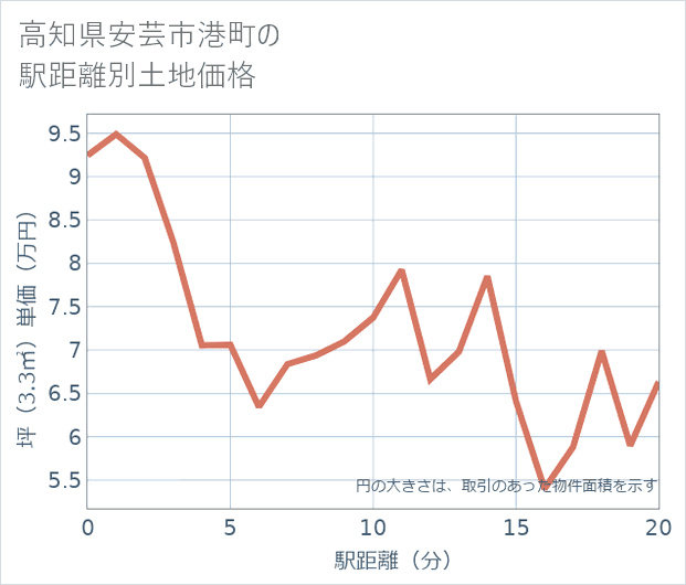高知県安芸市港町の徒歩距離別の土地坪単価