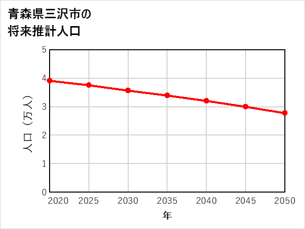 三沢市の将来推計人口