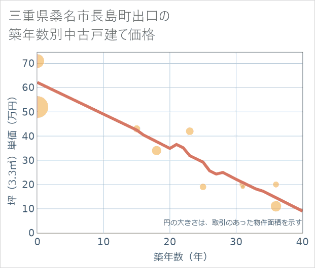 三重県桑名市長島町出口の築年数別の中古戸建て坪単価