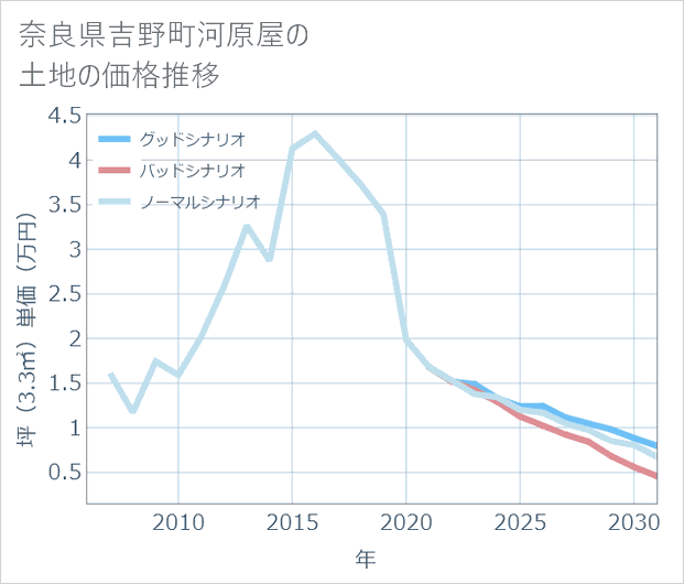 奈良県吉野町河原屋の土地価格推移