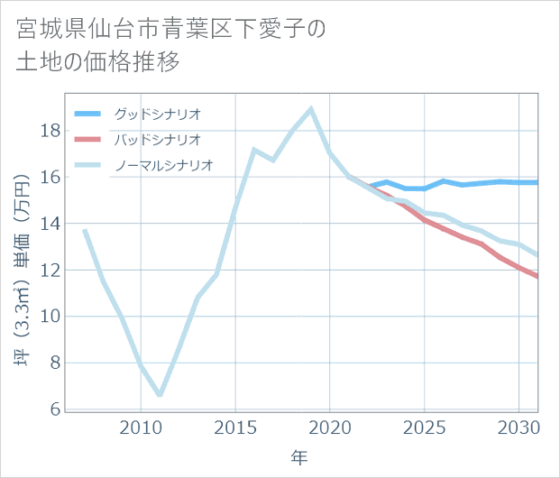 宮城県仙台市青葉区下愛子の土地価格推移