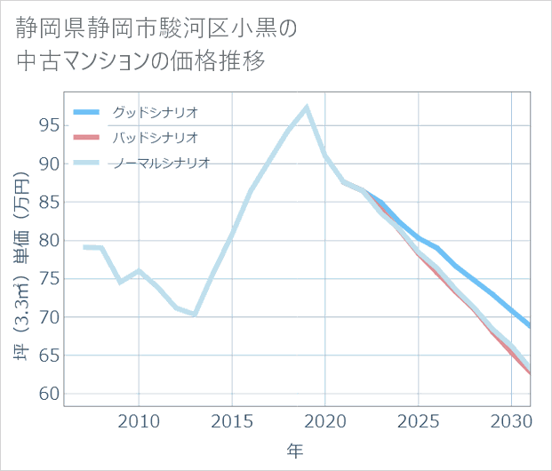 静岡県静岡市駿河区小黒の中古マンション価格推移