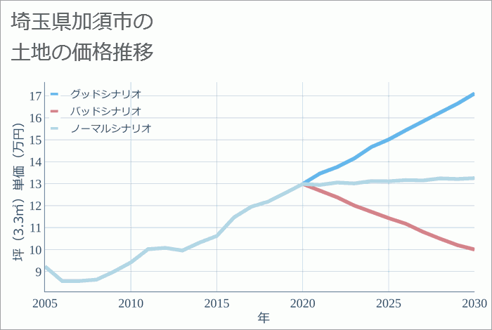 埼玉県加須市の土地価格推移