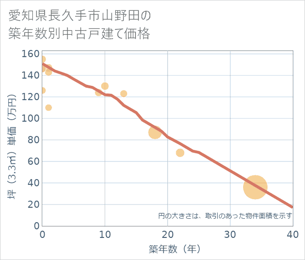 愛知県長久手市山野田の築年数別の中古戸建て坪単価