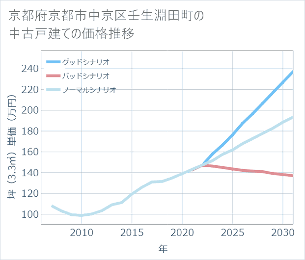 京都府京都市中京区壬生淵田町の中古戸建て価格推移