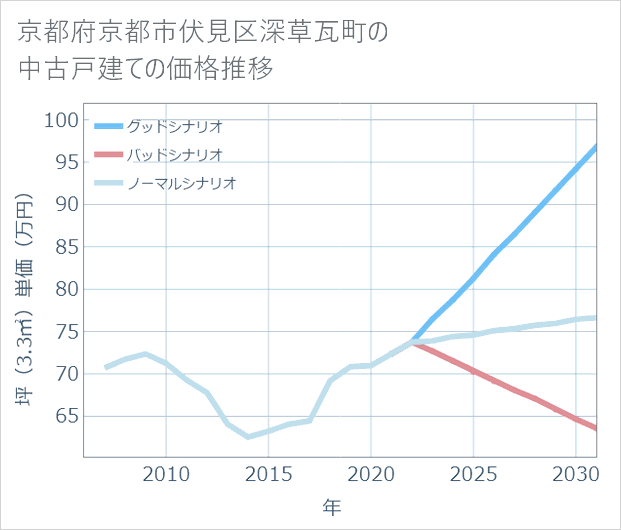 京都府京都市伏見区深草瓦町の中古戸建て価格推移
