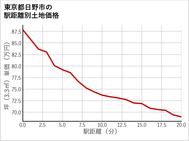 東京都日野市百草の徒歩距離別の土地坪単価