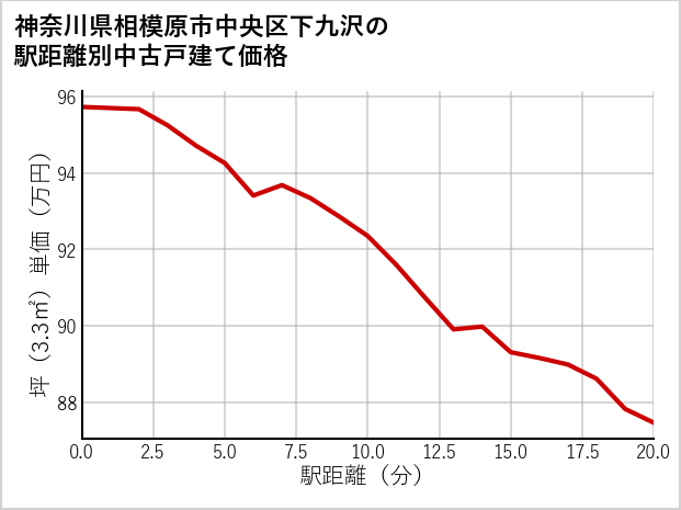 神奈川県相模原市中央区下九沢の徒歩距離別の中古戸建て坪単価