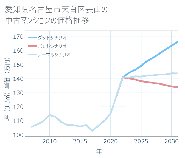 愛知県名古屋市天白区表山の中古マンション価格推移