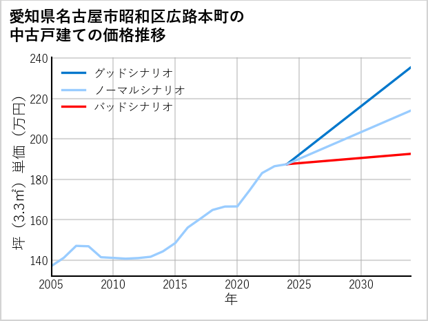 愛知県名古屋市昭和区広路本町の中古戸建て価格推移
