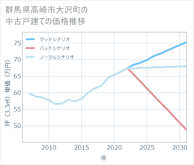 群馬県高崎市大沢町の中古戸建て価格推移