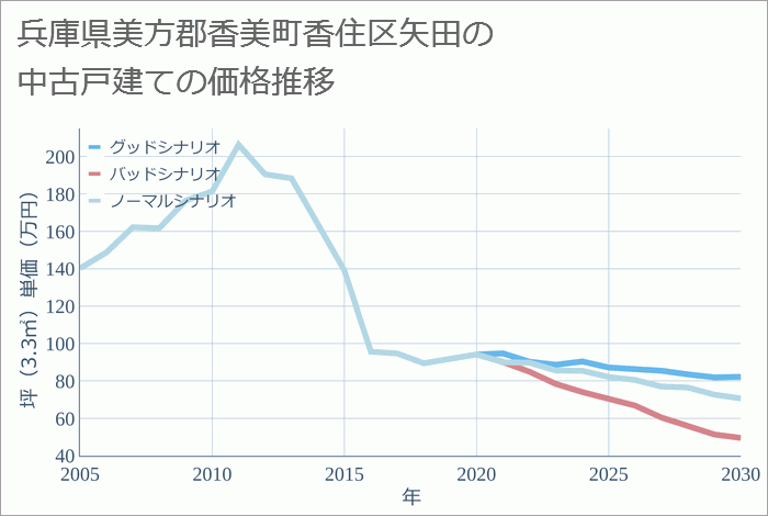 兵庫県美方郡香美町香住区矢田の中古戸建て価格推移