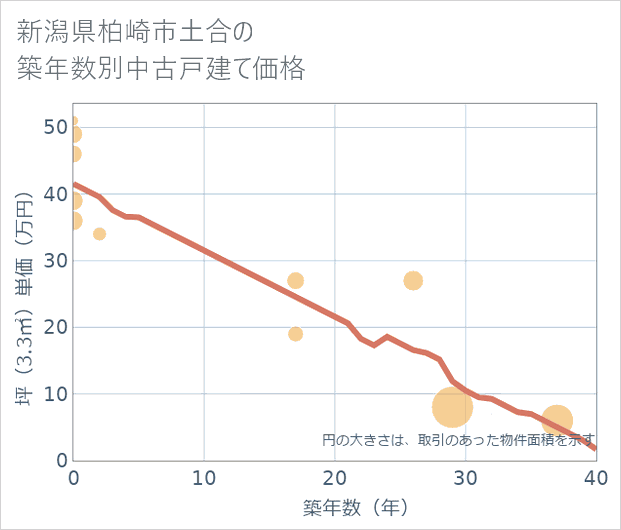 新潟県柏崎市土合の築年数別の中古戸建て坪単価