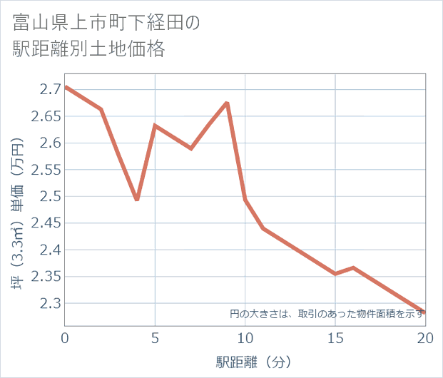 富山県上市町下経田の徒歩距離別の土地坪単価
