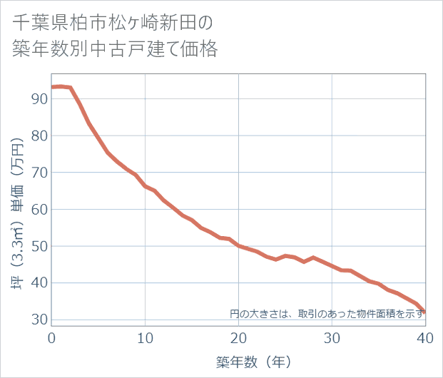 千葉県柏市松ケ崎新田の築年数別の中古戸建て坪単価
